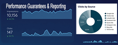 With our proven marketing system our members get regular reports and a guarantee of performance